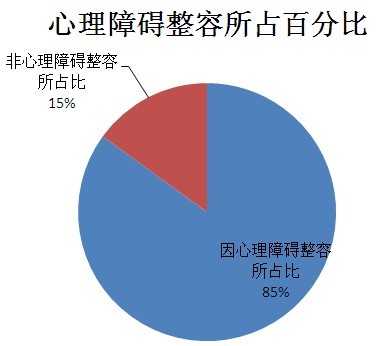 八成以上求美者存在心理障碍