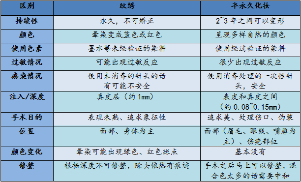 半永久定妆和纹绣的区别