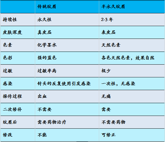 半永久纹眉的优点有哪些呢