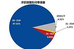 微整形.用十分钟换十年
