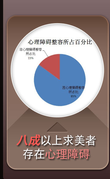 八成以上医学美容求美者存在心理障碍